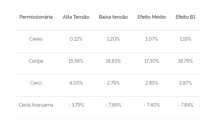 Gráfico de Reajuste Tarifário